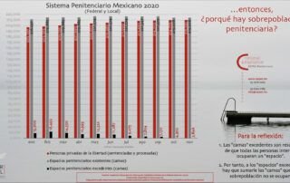 Penitenciario Carpel Abogados Criminal Compliance Personas Privadas Libertad Ene-Nov 2020 Sobrepoblación penitenciaria