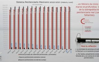 Penitenciario Criminal Compliance Personas Privadas Libertad Ene 2020-Mar 2021 Inicia Sobrepoblación Real Carpel