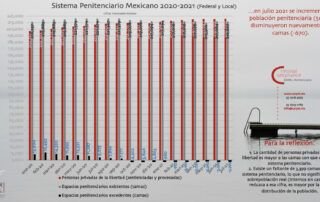 Penitenciario Criminal Compliance Personas Privadas Libertad Ene 2020-Jul 2021 Inicia Sobrepoblación Nominal Carpel